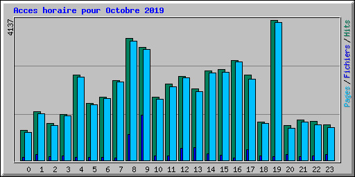 Acces horaire pour Octobre 2019