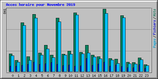 Acces horaire pour Novembre 2019