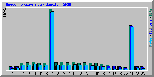 Acces horaire pour Janvier 2020